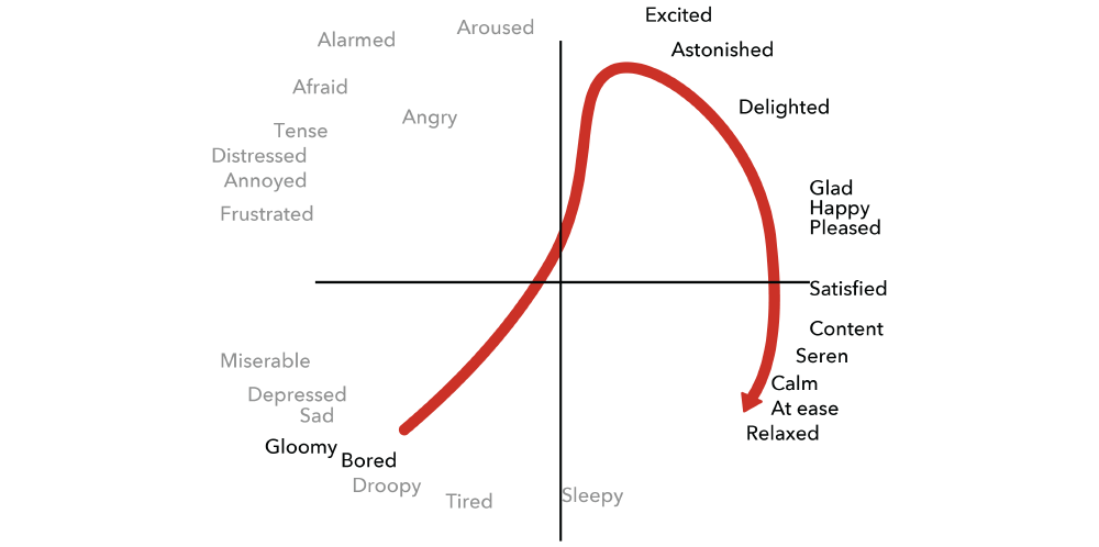 The emotional journey